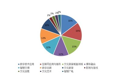 北京、浙江、广东 数字文化创意浪潮中的融合示范三极